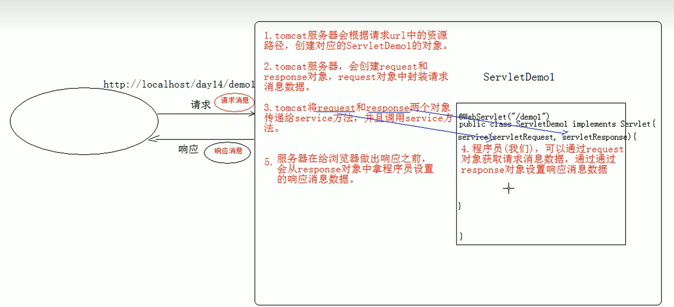 流程